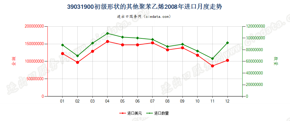 39031900(2009stop)其他初级形状的聚苯乙烯进口2008年月度走势图