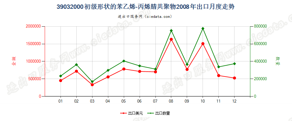 39032000初级形状的苯乙烯-丙烯腈（SAN）共聚物出口2008年月度走势图