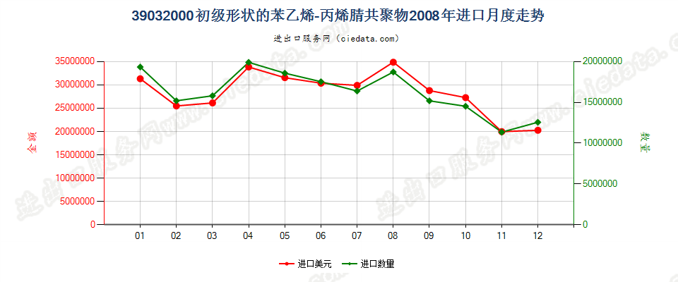 39032000初级形状的苯乙烯-丙烯腈（SAN）共聚物进口2008年月度走势图