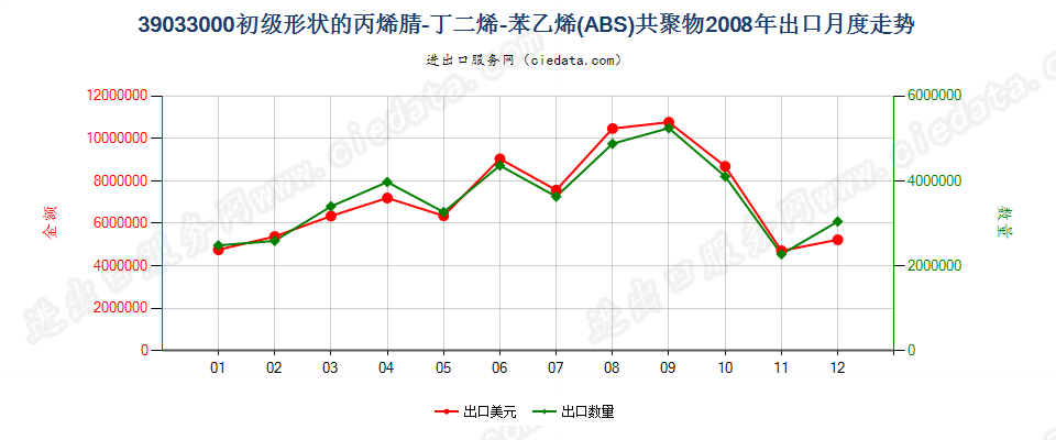 39033000(2009stop)初级形状的丙烯腈-丁二烯-苯乙烯（ＡＢＳ）共聚物出口2008年月度走势图