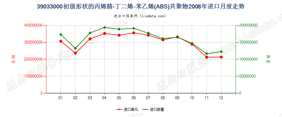 39033000(2009stop)初级形状的丙烯腈-丁二烯-苯乙烯（ＡＢＳ）共聚物进口2008年月度走势图