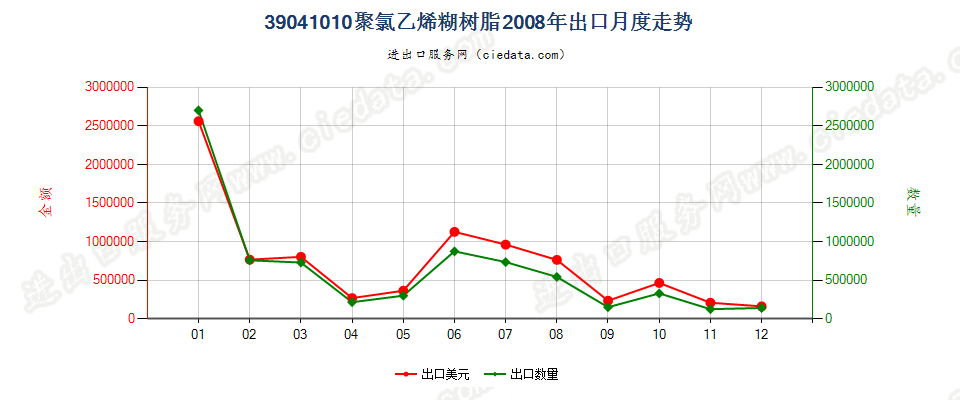 39041010初级形状的糊树脂出口2008年月度走势图