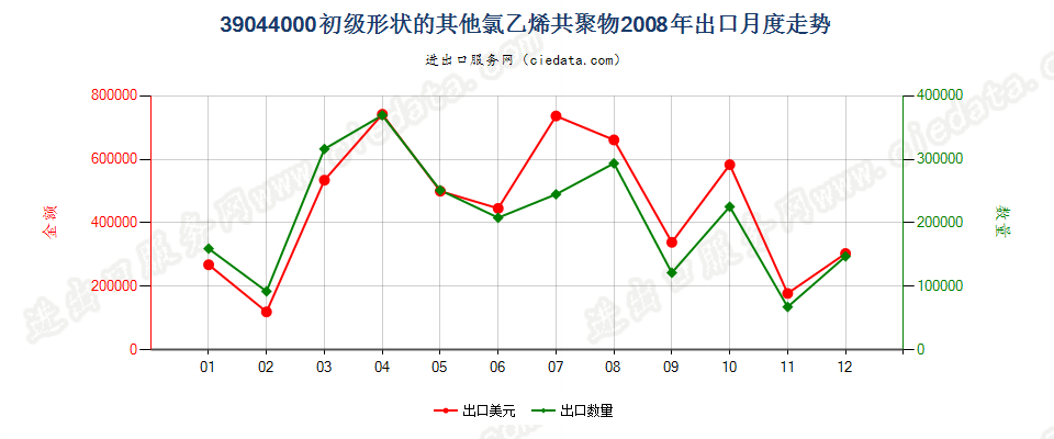 39044000其他初级形状的氯乙烯共聚物出口2008年月度走势图