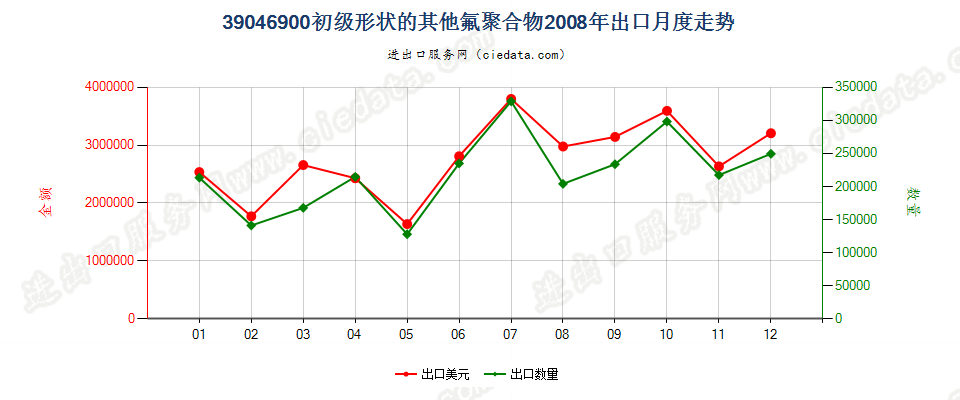 39046900其他初级形状的氟聚合物出口2008年月度走势图