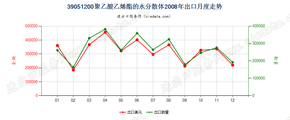 39051200聚乙酸乙烯酯水分散体出口2008年月度走势图