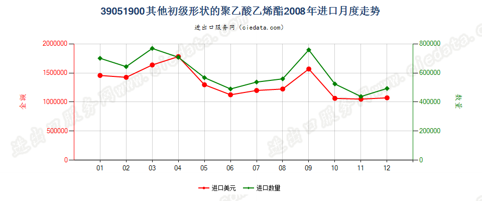 39051900其他初级形状的聚乙酸乙烯酯进口2008年月度走势图