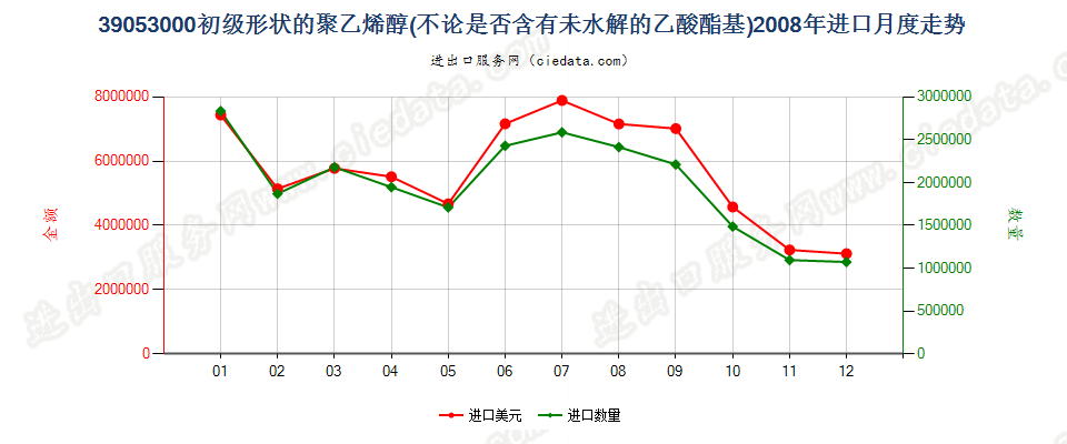 39053000初级形状的聚乙烯醇进口2008年月度走势图