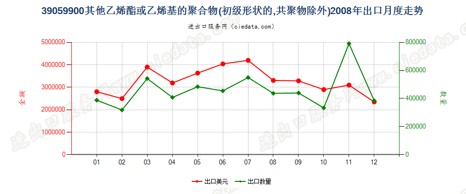 39059900未列名初级形状乙烯酯聚合物和乙烯基聚合物出口2008年月度走势图