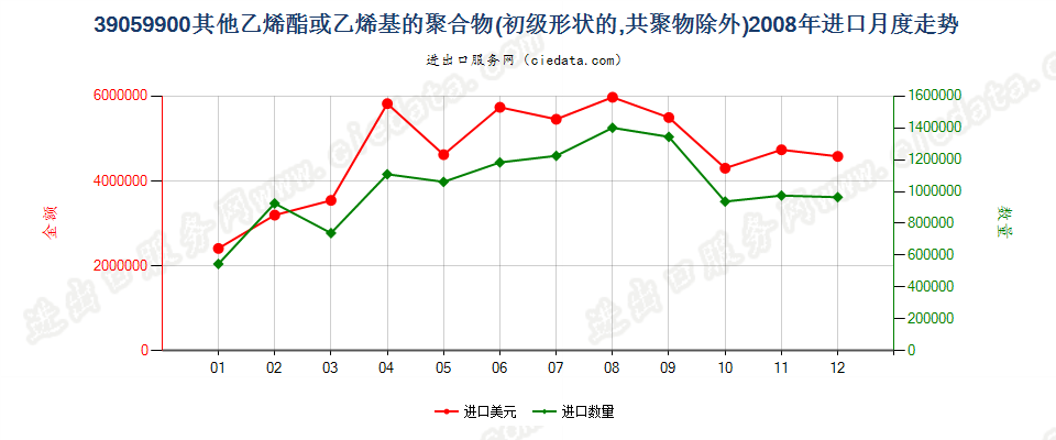 39059900未列名初级形状乙烯酯聚合物和乙烯基聚合物进口2008年月度走势图