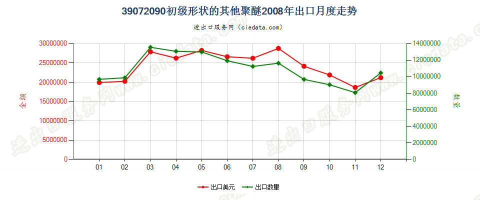 39072090(2022STOP)初级形状的其他聚醚出口2008年月度走势图