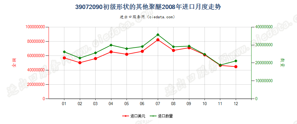 39072090(2022STOP)初级形状的其他聚醚进口2008年月度走势图