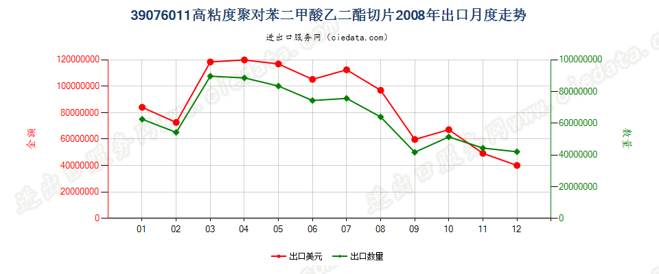 39076011（2017stop）高粘度聚对苯二甲酸乙二酯切片出口2008年月度走势图