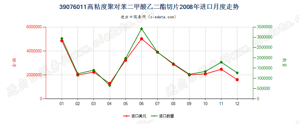 39076011（2017stop）高粘度聚对苯二甲酸乙二酯切片进口2008年月度走势图