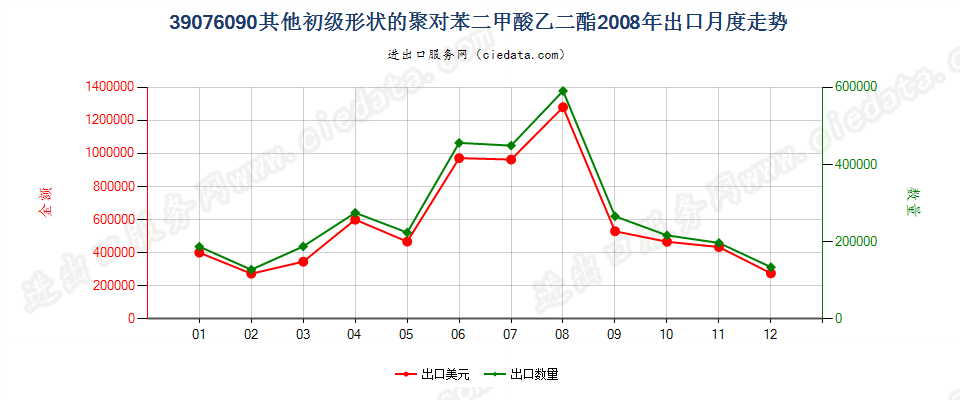 39076090（2017stop）其他初级形状聚对苯二甲酸乙二酯出口2008年月度走势图