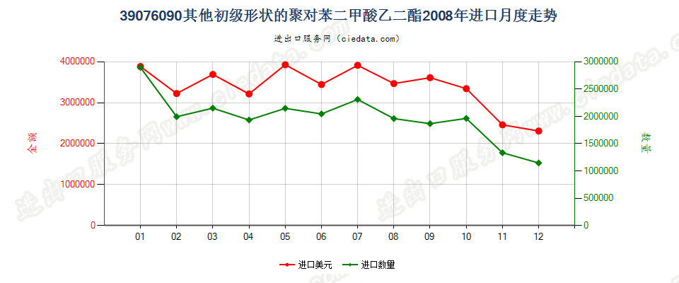 39076090（2017stop）其他初级形状聚对苯二甲酸乙二酯进口2008年月度走势图