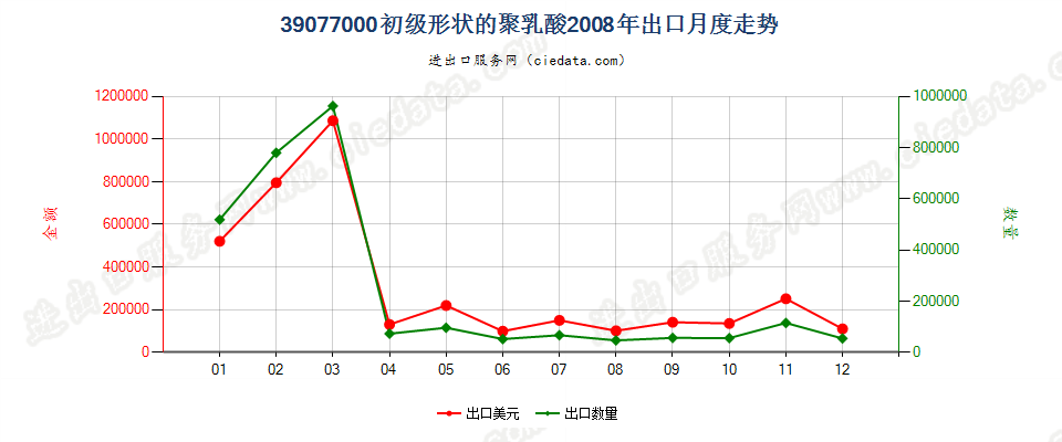 39077000初级形状的聚乳酸出口2008年月度走势图