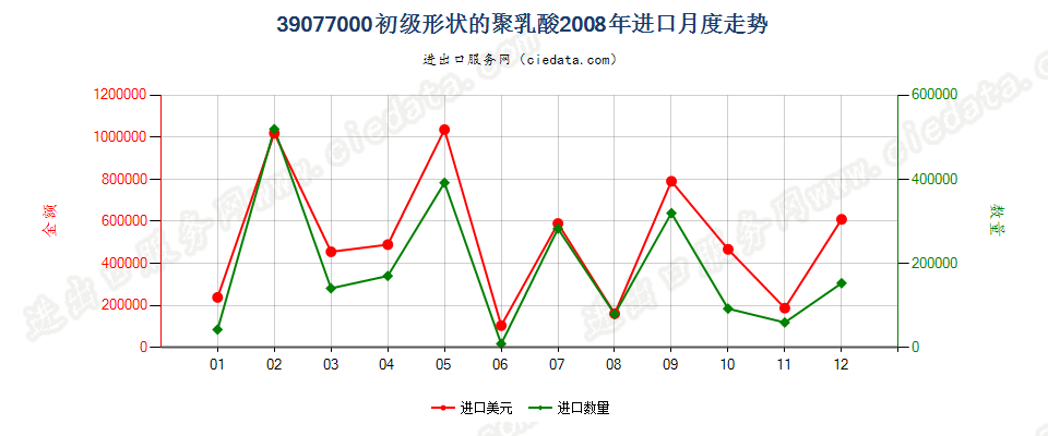 39077000初级形状的聚乳酸进口2008年月度走势图