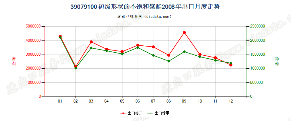 39079100初级形状的不饱和聚酯出口2008年月度走势图