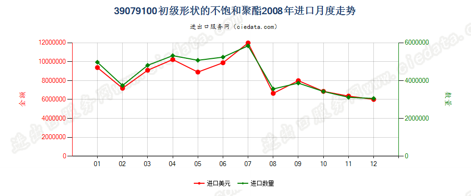 39079100初级形状的不饱和聚酯进口2008年月度走势图