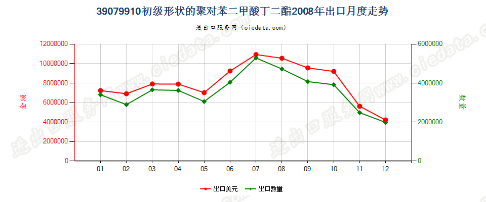 39079910其他初级形状的聚对苯二甲酸丁二酯出口2008年月度走势图