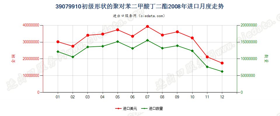 39079910其他初级形状的聚对苯二甲酸丁二酯进口2008年月度走势图