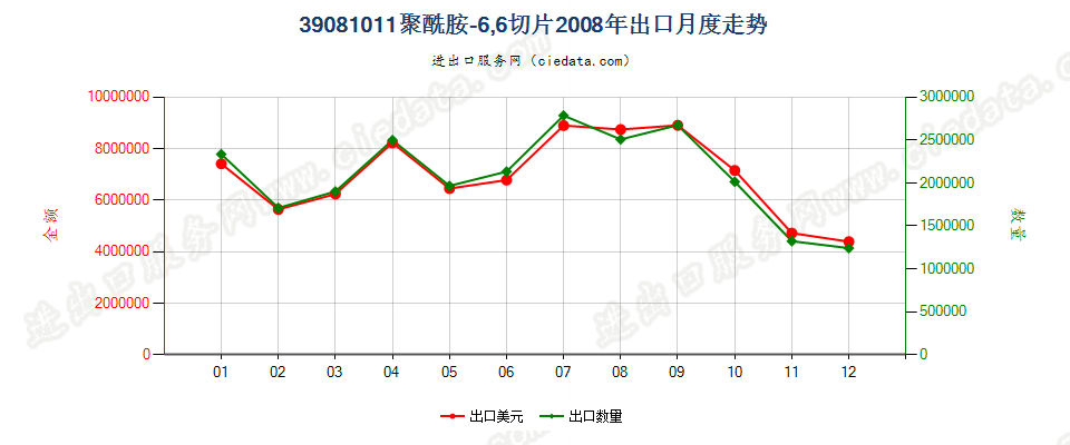 39081011聚酰胺-6，6的切片出口2008年月度走势图