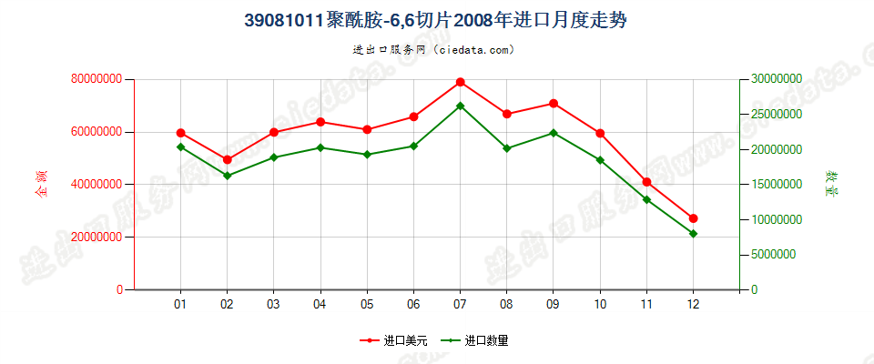 39081011聚酰胺-6，6的切片进口2008年月度走势图