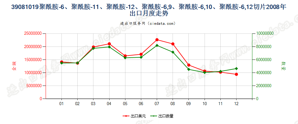 39081019聚酰胺-11、-12、-6，9、-6，10或-6，12的切片出口2008年月度走势图