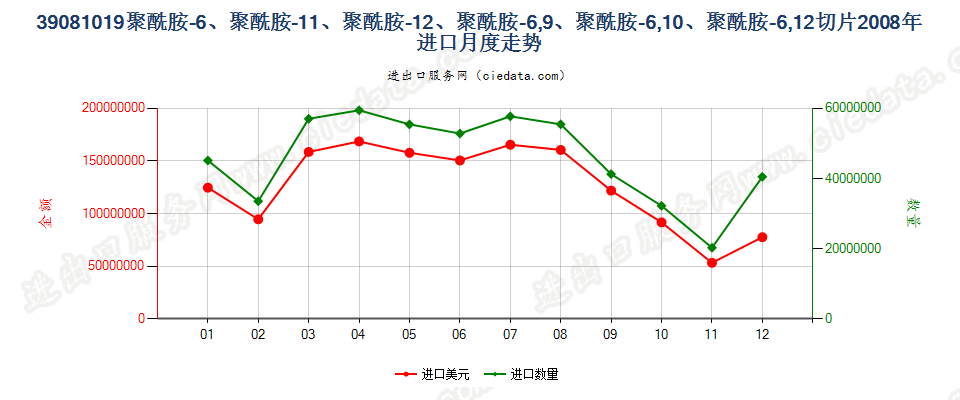 39081019聚酰胺-11、-12、-6，9、-6，10或-6，12的切片进口2008年月度走势图