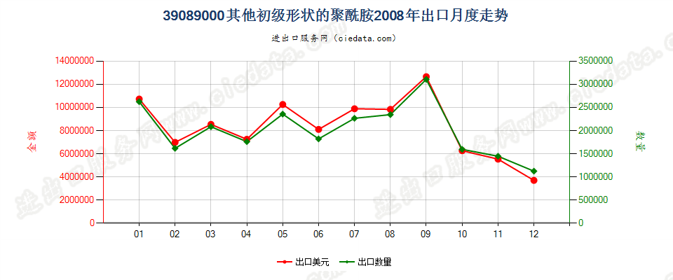 39089000(2016stop)初级形状的其他聚酰胺出口2008年月度走势图