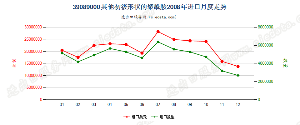 39089000(2016stop)初级形状的其他聚酰胺进口2008年月度走势图