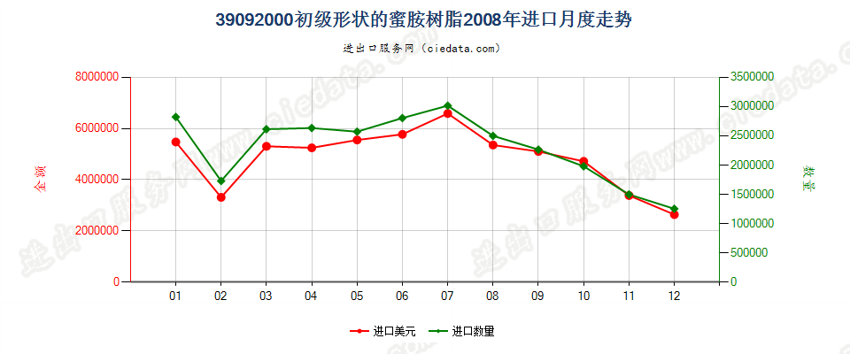 39092000初级形状的蜜胺树脂进口2008年月度走势图