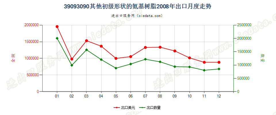 39093090(2017STOP)其他初级形状的氨基树脂出口2008年月度走势图