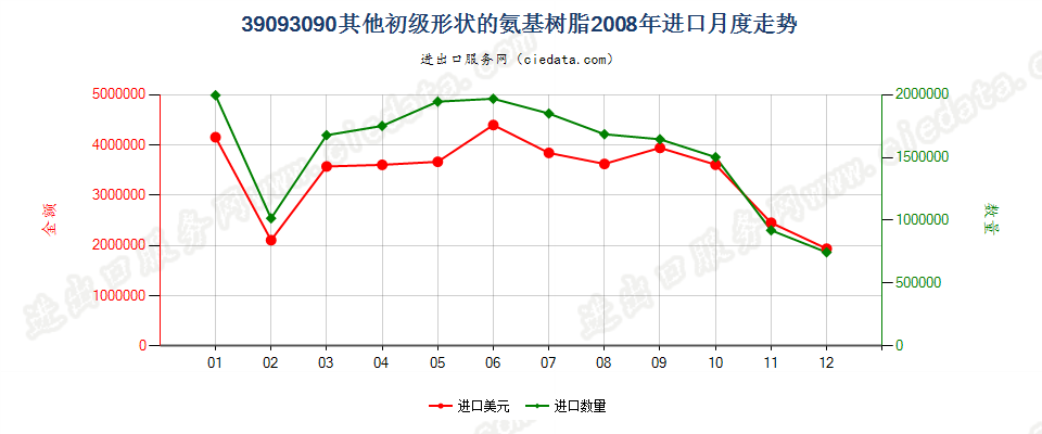 39093090(2017STOP)其他初级形状的氨基树脂进口2008年月度走势图