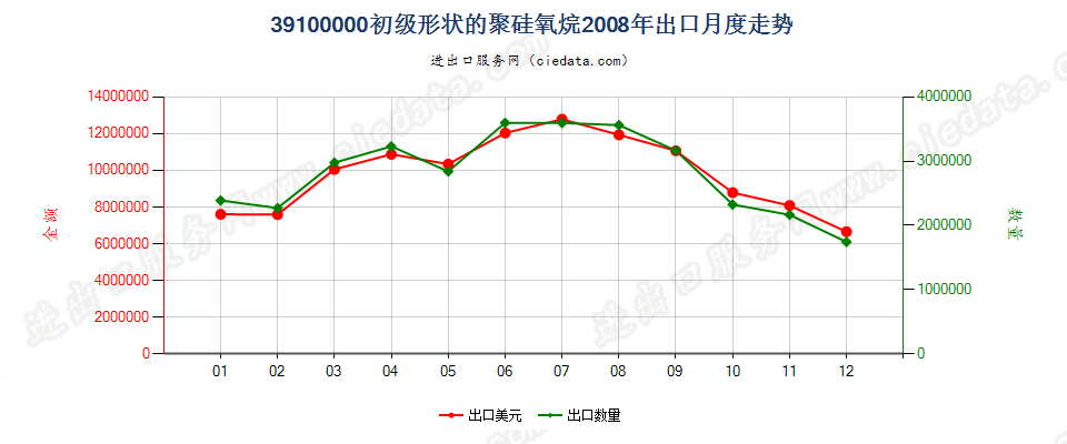 39100000初级形状的聚硅氧烷出口2008年月度走势图