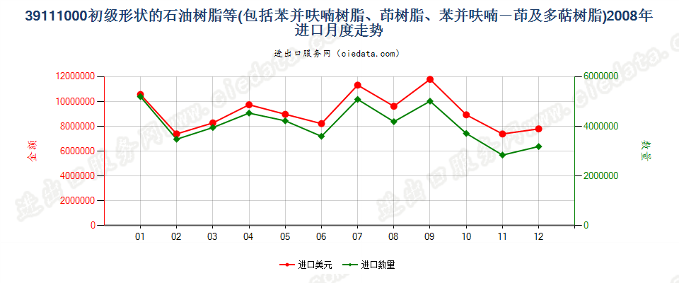 39111000初级形状的石油树脂、苯并呋喃树脂等进口2008年月度走势图