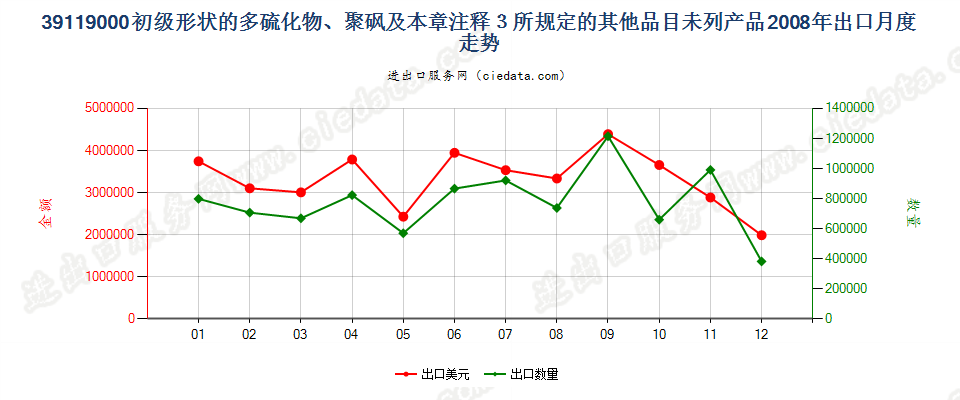 39119000初级形状多硫化物、聚砜及章注3所规定产品出口2008年月度走势图