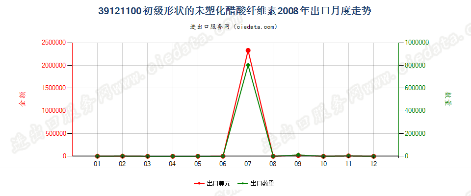 39121100初级形状的未塑化醋酸纤维素出口2008年月度走势图