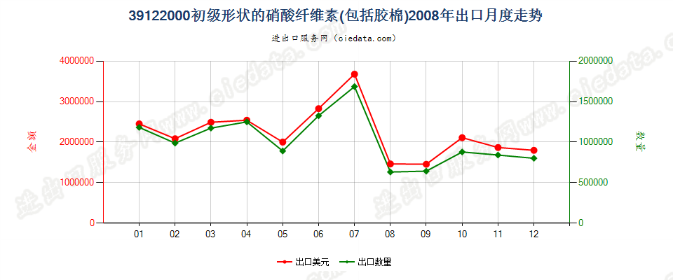 39122000初级形状的硝酸纤维素（包括棉胶）出口2008年月度走势图