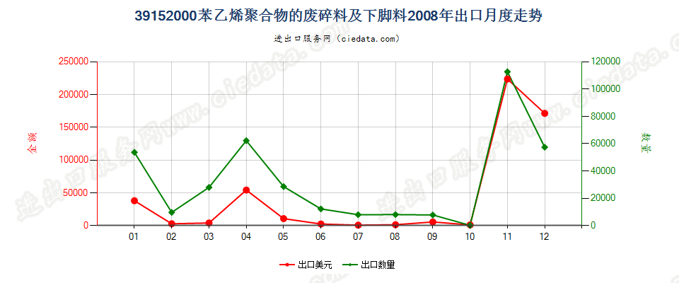 39152000苯乙烯聚合物的废料、下脚料及碎料出口2008年月度走势图