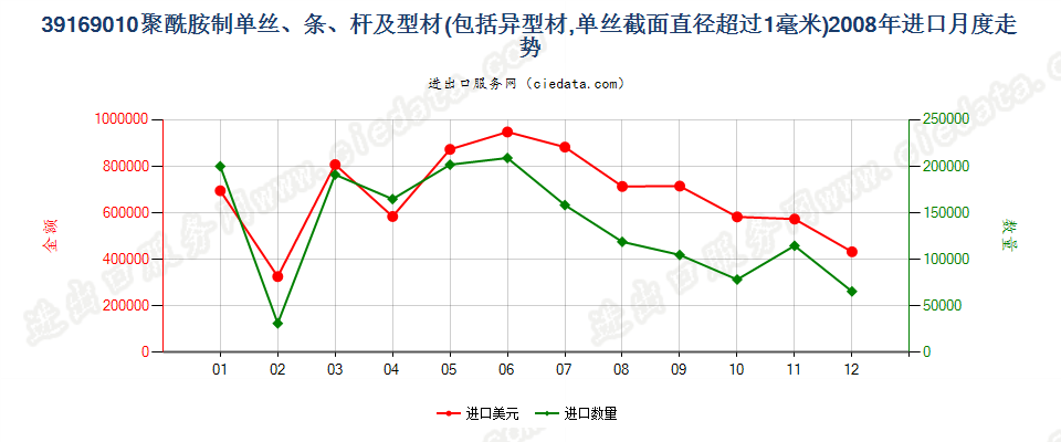 39169010聚酰胺制的单丝（截面直径＞1mm）、条、杆等进口2008年月度走势图