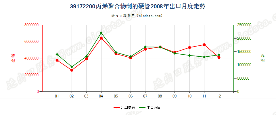 39172200丙烯聚合物制硬管出口2008年月度走势图