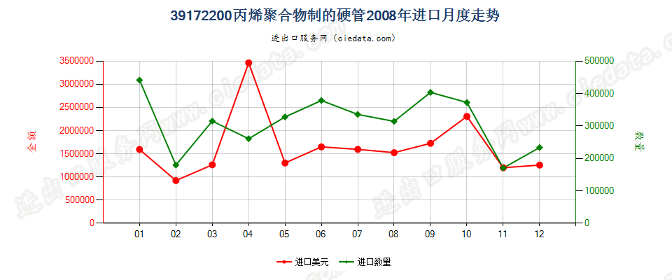 39172200丙烯聚合物制硬管进口2008年月度走势图