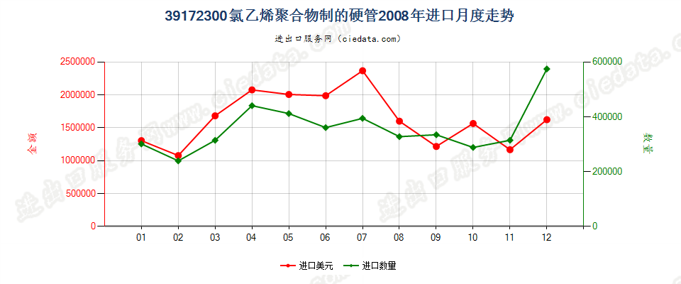 39172300氯乙烯聚合物制硬管进口2008年月度走势图