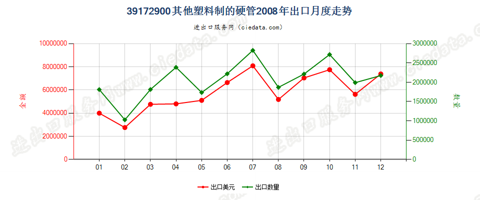 39172900其他塑料制硬管出口2008年月度走势图