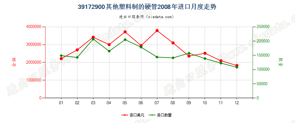 39172900其他塑料制硬管进口2008年月度走势图