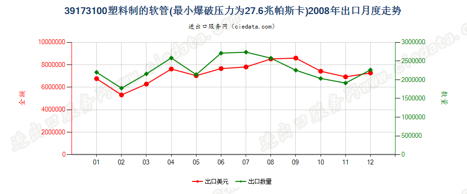 39173100塑料制的软管，最小爆破压力为27.6兆帕斯卡出口2008年月度走势图