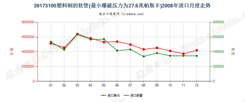 39173100塑料制的软管，最小爆破压力为27.6兆帕斯卡进口2008年月度走势图