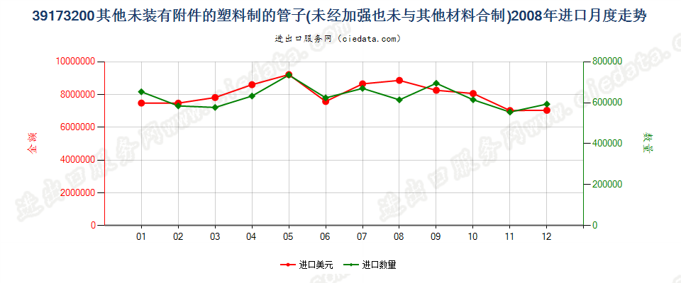 39173200塑料制的其他未装有附件的管子进口2008年月度走势图