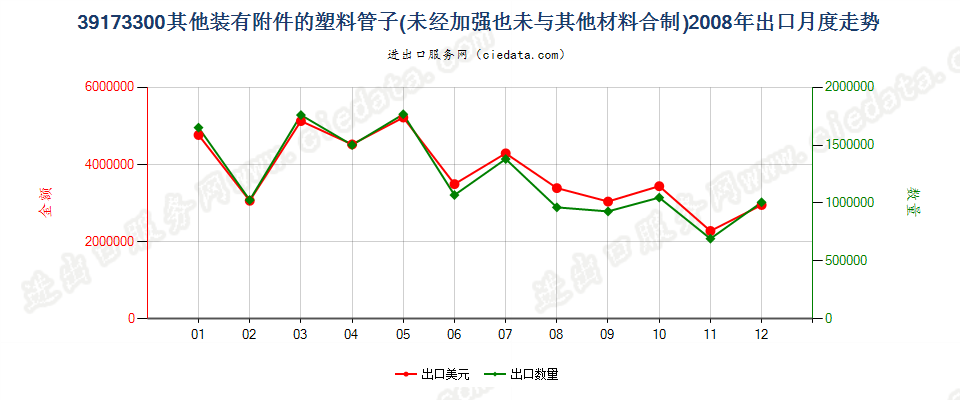 39173300塑料制的其他装有附件的管子出口2008年月度走势图